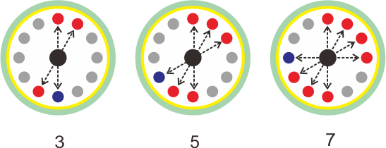 balance 3,5,7, centrifuge tubes with a 12 place angle rotor